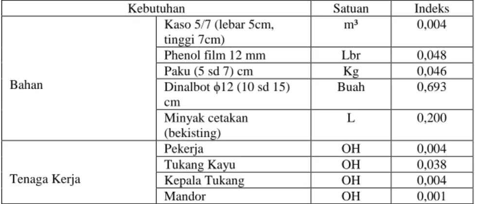 Tabel  2.11.  Indeks  Membuat  1m²  Bekisting  Untuk  Kolom  Beton    Pracetak (10-12 kali pakai) 