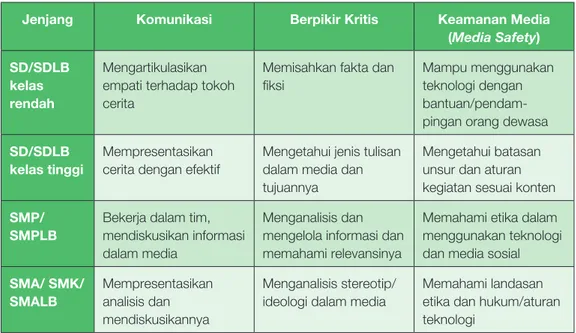 Tabel 2.6. Peta Kompetensi Literasi Sekolah (Warsnop, 2000)