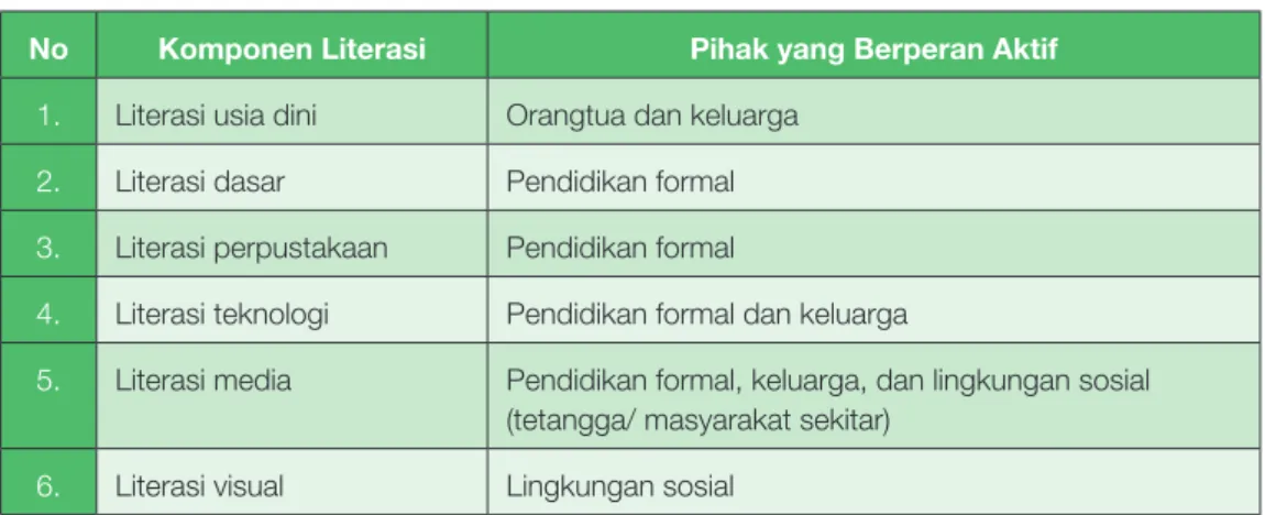 Tabel 1.1: Peran Pemangku Kepentingan dalam Pelaksanaan Literasi No Komponen Literasi Pihak yang Berperan Aktif