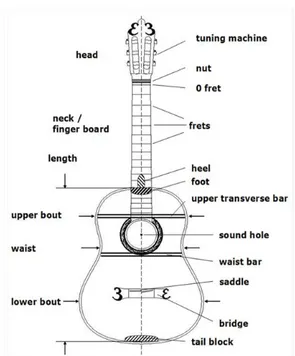 Gambar 3: Bagian-bagian utama gitar klasik 