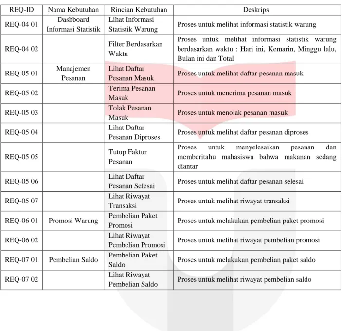 Tabel 3.2 Daftar Kebutuhan Fungsionalitas Sistem Pada Iterasi 2 