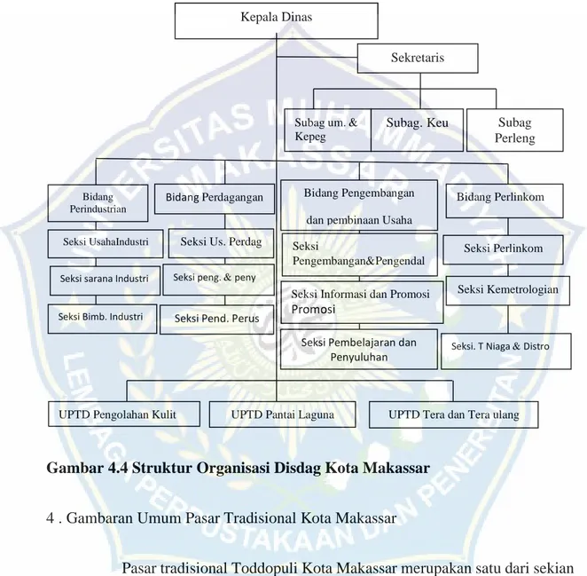 Gambar 4.4 Struktur Organisasi Disdag Kota Makassar 