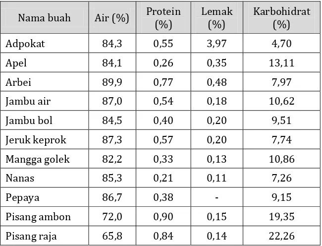 Tabel 3. Komposisi berbagai jenis buah-buahan 