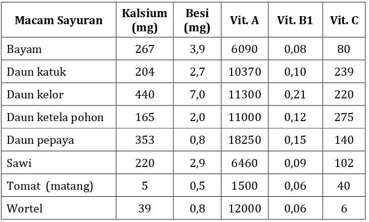 Tabel 6. Kandungan vitamin dan mineral beberapa jenis sayuran 