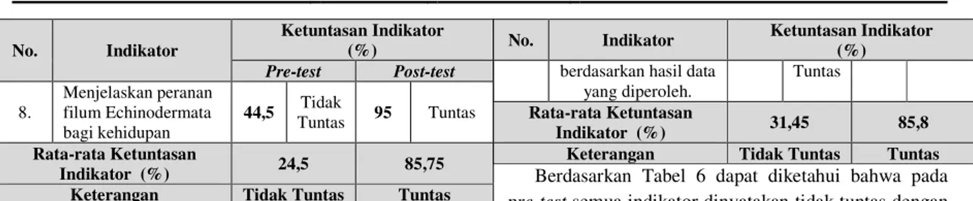 Tabel 6. Ketuntasan Indikator Pembelajaran  pada KD 4.12  No.  Indikator  Ketuntasan Indikator (%)  Pre-test  Post-test  1