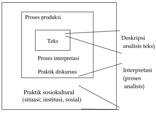 Gambar 1.1 Model Analsis Wacana Kritis Fairclough  (sumber: Fairclough, 1995:98) 