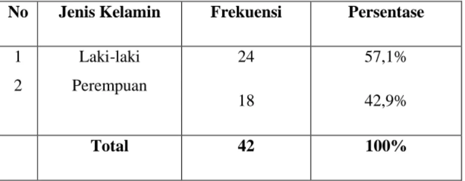 Tabel 4.1 Distribusi Frekuensi Responden Menurut Kelompok Umur Siswa-Siswi Kelas III SDN  018 Bonra Kecamatan Luyo Kabupaten Polewali Mandar 