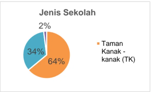 Gambar 1. Distribusi Frekuensi Jenis Sekolah Taman Kanak-kanak   Se-Kecamatan Ciputat Timur 