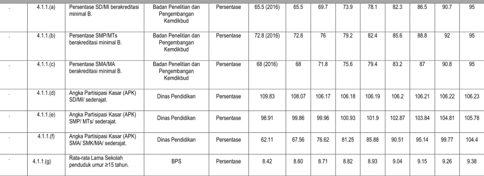 Tabel 4.11  Target Pencapaian Indikator Tujuan 4 Pendidikan Berkualitas 