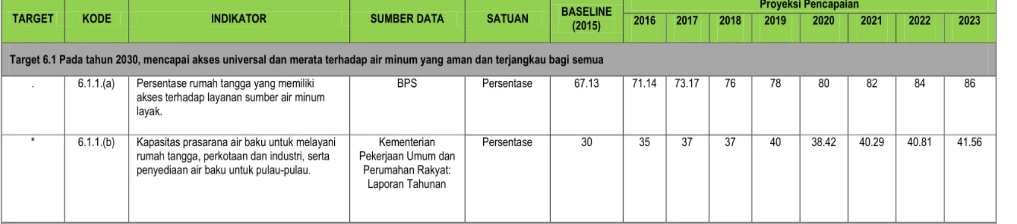 Tabel 4.13  Target Pencapaian Indikator Tujuan 6 Air Bersih dan Sanitasi Layak 