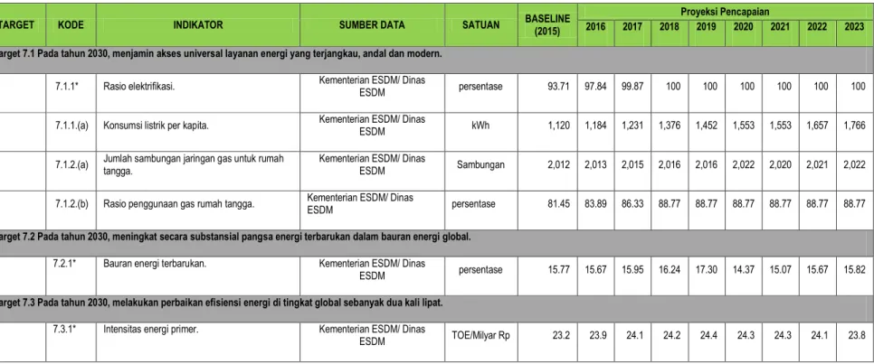 Tabel 4.14 Target Pencapaian Indikator Tujuan 7 Energi Terbarukan 