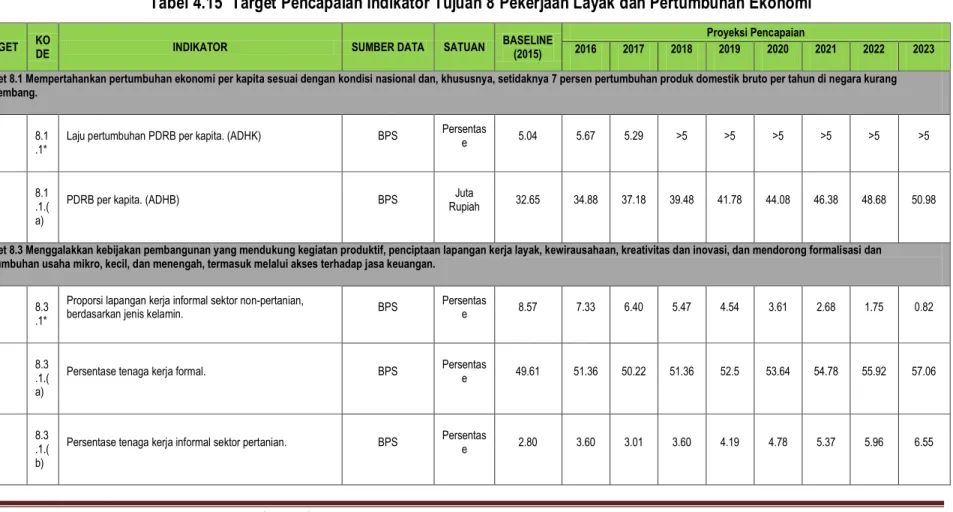 Tabel 4.15  Target Pencapaian Indikator Tujuan 8 Pekerjaan Layak dan Pertumbuhan Ekonomi 