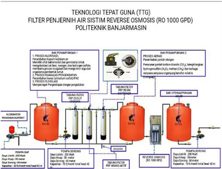 Gambar 1. Desain Filter Pengolah Air Tawar  2.  Pembuatan alat pengolahan air berbasis filter mekanis dan biologis 