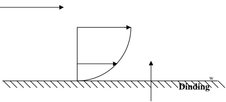 Gambar 2.1 perpindahan kalor secara konveksi pada suatu plat 