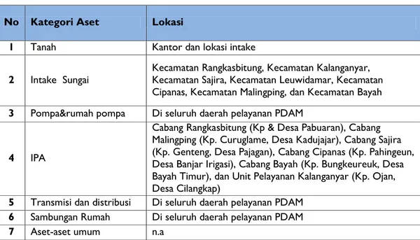 Tabel 2: Aset-aset Terbangun PDAM Kabupaten Lebak 
