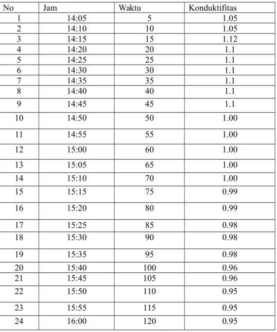 Tabel 1.1 Data pengamatan