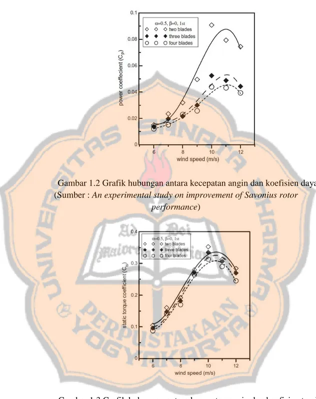 Gambar 1.2 Grafik hubungan antara kecepatan angin dan koefisien daya  (Sumber : An experimental study on improvement of Savonius rotor 