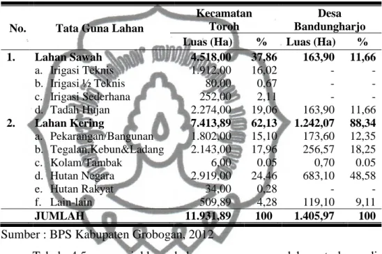 Tabel 4.5. Tata Guna Lahan di Kecamatan Toroh dan Desa Bandungharjo  Tahun 2011 