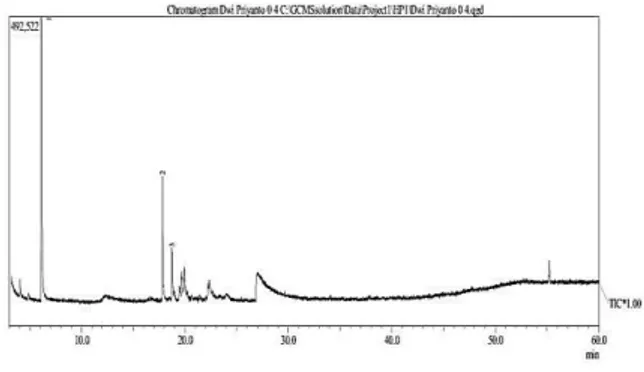 Gambar 7. Kromatogram ekstrak etil asetat  suspensi sel jeruk purut (Citrus hystrix DC.)  umur 20 hari tanpa perlakuan
