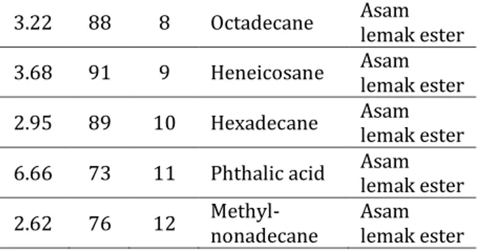 Tabel 4.  Profil senyawa bioaktif  hasil  analisis  GC-MS  ekstrak  etil  asetat  suspensi  sel  jeruk  purut  (Citrus  hystrix  DC.)  perlakuan MeJa konsentrasi 5 mM dan waktu  panen hari ke-8 setelah perlakuan