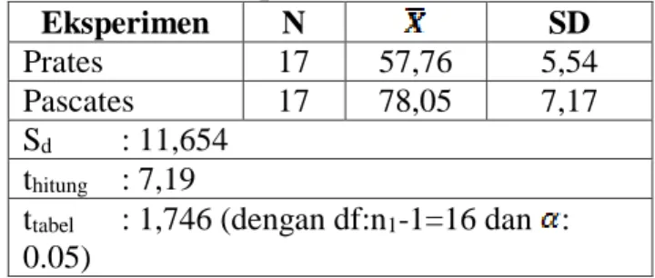 Tabel 4. Hasil Perhitungan Uji  Homogenitas  29,66  51,45  F hitung  (F n )  0,57  N  16  K  2  F tabel  (F t )  3,40 