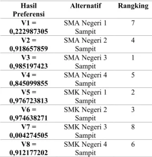 Tabel 11. Nilai Preferensi Untuk Setiap Alternatif  Hasil  Preferensi  Alternatif  Rangking  V1 =  0,222987305  SMA Negeri 1 Sampit  7  V2 =  0,918657859  SMA Negeri 2 Sampit  4  V3 =  0,985197423  SMA Negeri 3 Sampit  1  V4 =  0,845099855  SMA Negeri 4 Sa