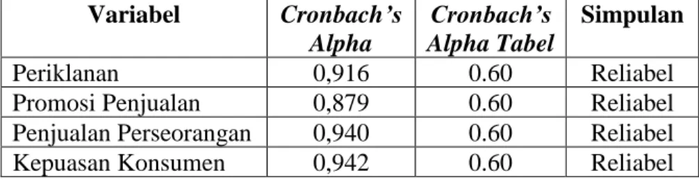 Tabel 3  Hasil Uji Reliabilitas  Variabel  Cronbach’s  Alpha  Cronbach’s  Alpha Tabel  Simpulan  Periklanan   0,916  0.60  Reliabel  