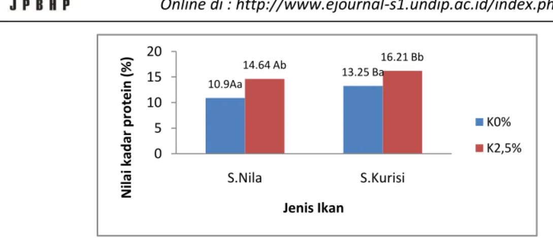 Gambar 5. Histogram Nilai kadar protein Sosis. 