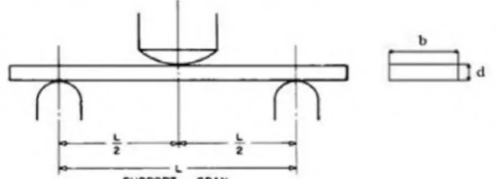Gambar 2.5 Pengujian bending metode three point bending [7] 