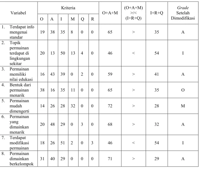 Tabel 1 Tabel Hasil Klasifikasi Kano dengan Metode If Then  
