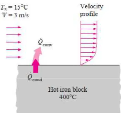 Gambar 2.13 : Pendinginan sebuah balok yang panas dengan konveksi paksa  Sumber : Cengel  Meskipun  konveksi  adalah  kompleks,  setelah  diamati  bahwa  laju  perpindahan  panas    secara  konveksi  berbanding  lururs  dengan  perbedaan  temperatur dan da