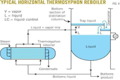 Gambar 2.1 : Thermosiphon Reboiler 
