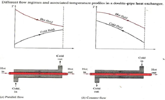 Gambar 2.5 : Double pipe heat exchanger aliran cocurrent dan counter current  Sumber : cengel  Pada  susunan  cocurrent  maka  fluida  di  dalam  tube  sebelah  dalam  (inner  tubes)  maupun  yang  di  luar  tube  (dalam  annulus),  artinya  satu  lintasan