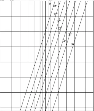 Gambar 1. Variasi N q * dengan L/D (Coyle dan Castello, 1981) (Sumber : Bowles, 1996)05101520253035360.150.21.02 536353433323130Embedment ratio L/D