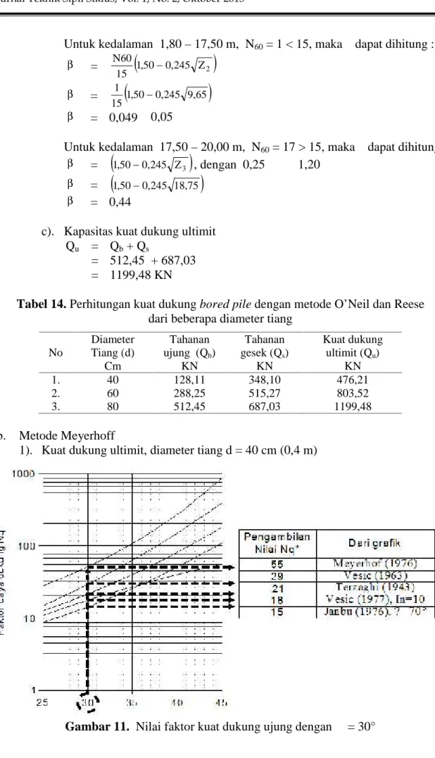 Tabel 14. Perhitungan kuat dukung bored pile dengan metode O’Neil dan Reese dari beberapa diameter tiang