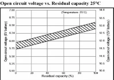 Gambar  2.12  Tegangan  open  circuit  Vs  sisa  kapasitas  baterai  Lead  Acid pada 25 celcius 