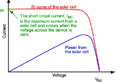 Gambar 2.5 Kurva IV solar cell yang menunjukkan arus short circuit  Arus solar cell tergantung pada beberapa factor diantaranya: 
