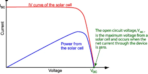 Gambar 2.6 Kurva IV solar cell yang menunjukkan tegangan open circuit 