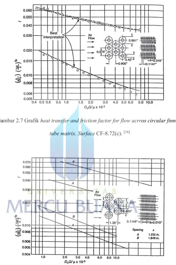 Gambar 2.8 Grafik heat transfer and friction factor for flow across inned-tube  matrix