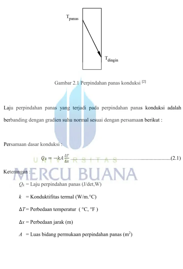 Gambar 2.1 Perpindahan panas konduksi  [2] 