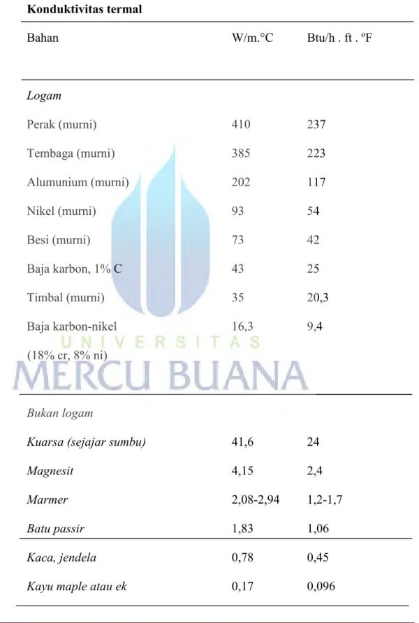 Tabel 2.1 Daftar konduktivitas termal berbagai bahan pada 0 °C  [3]  Konduktivitas termal  Bahan      W/m.°C  Btu/h 