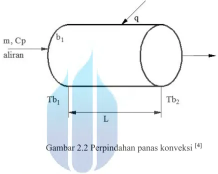 Gambar 2.2 Perpindahan panas konveksi  [4] 