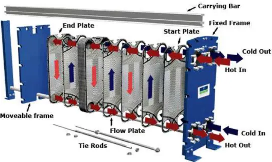 Gambar 2.11 :Plate type heat exchanger dengan aliran countercurrent  Sumber :http://www.sptc.us/files/photo/3012141419921048567837018.jpg 