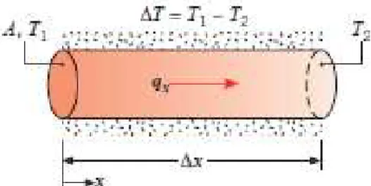 Gambar 2.13 : Perpindahan Panas secara Konduksi [4] 