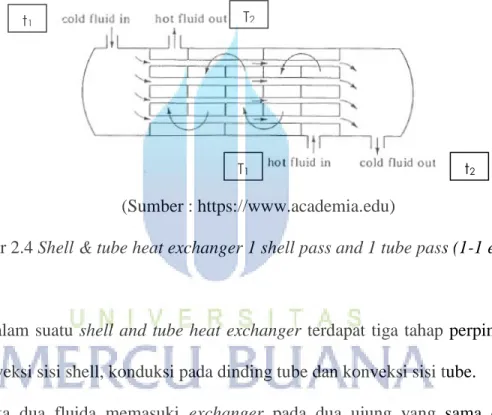 Gambar 2.4 Shell &amp; tube heat exchanger 1 shell pass and 1 tube pass (1-1 exchanger) 