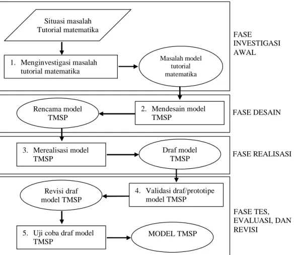 Gambar 2. Disain pengembangan model TMSP  HASIL DAN PEMBAHASAN 