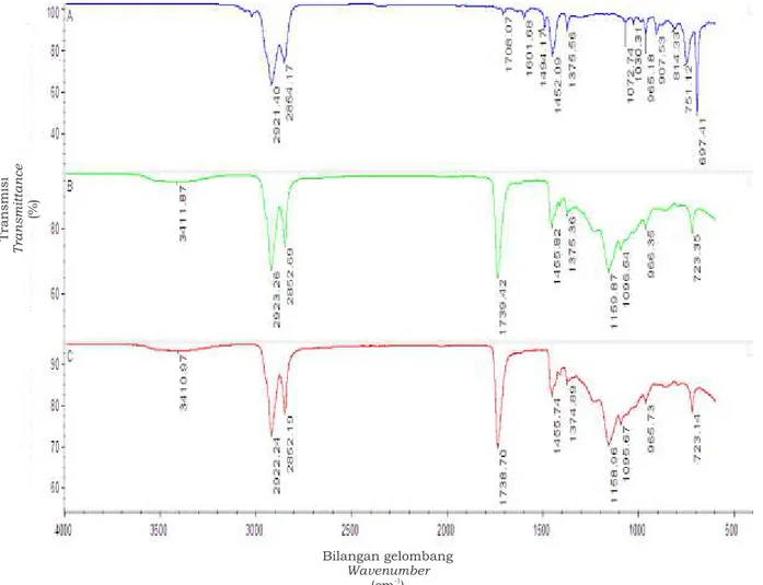 Gambar 3. Spektrum FTIR faktis cokelat  Figure 3. Spectra-IR of brown factice Keterangan spektrum FTIR (Remaks of FTIR spectras):