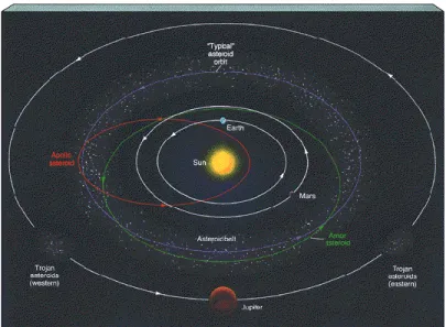 Gambar  1-  2    Anggota  Tata  Surya  planet  dan  asteroid,  komet  bergerak dalam kaedah hukum Mekanika Sistem Tata Surya kita