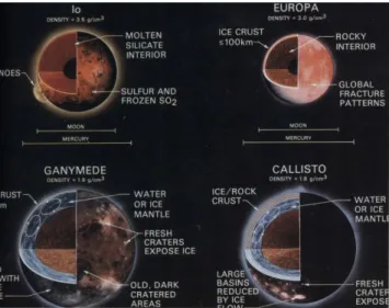 Gambar  1-  15  Struktur  dalam  satelit  Galileo  terdiri  dari  Io,  Europa,Ganymede dan Callisto