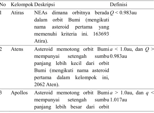 Tabel 1- 9 Deskripsi dan kriteria orbit Asteroid Dekat Bumi  (Near  Earth  Asteroids.  NEAs).Q-jarak  aphelium,  q-jarak  perihelium  dan  a-setengah sumbu panjang elips 